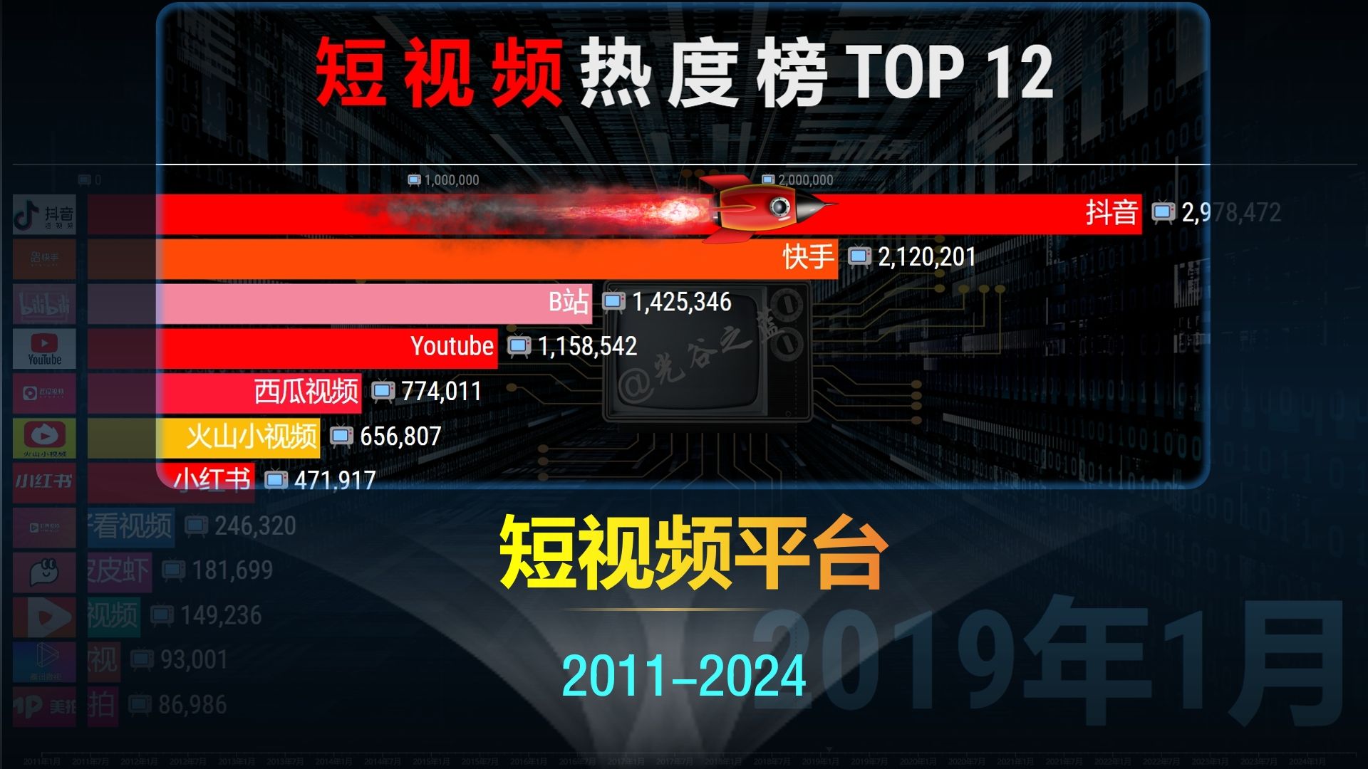 国内短视频热度排行,14年演化历程,它们还是曾经的模样?哔哩哔哩bilibili