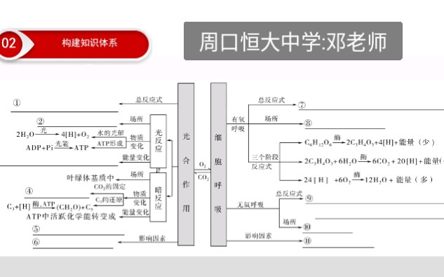 高考生物二轮复习:细胞代谢之细胞呼吸哔哩哔哩bilibili