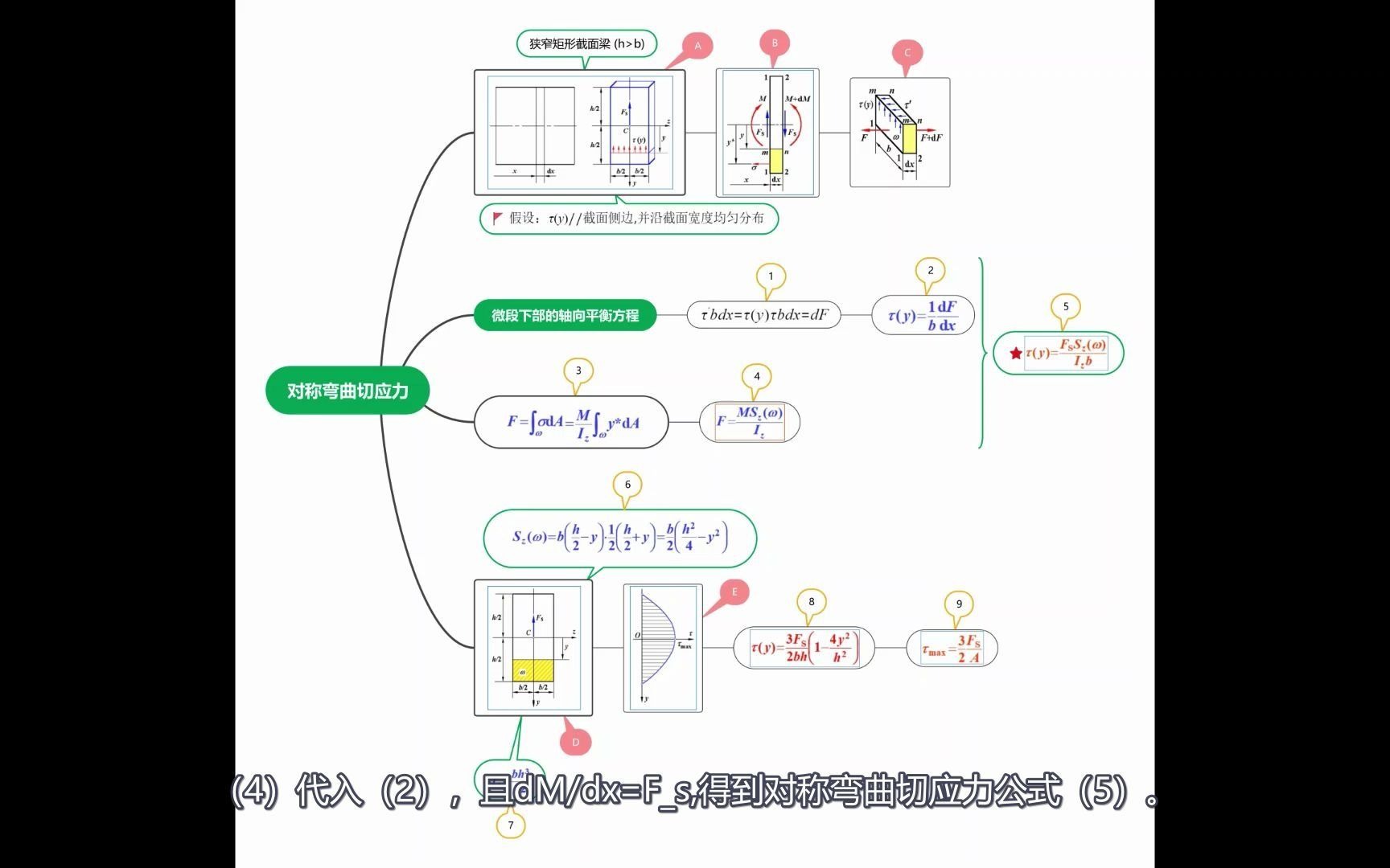 材料力学之6.11 对称弯曲切应力之公式推导哔哩哔哩bilibili