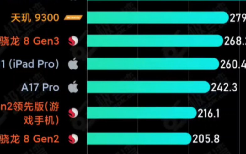 极客湾最新处理器排名,天玑9300超越骁龙8gen3!