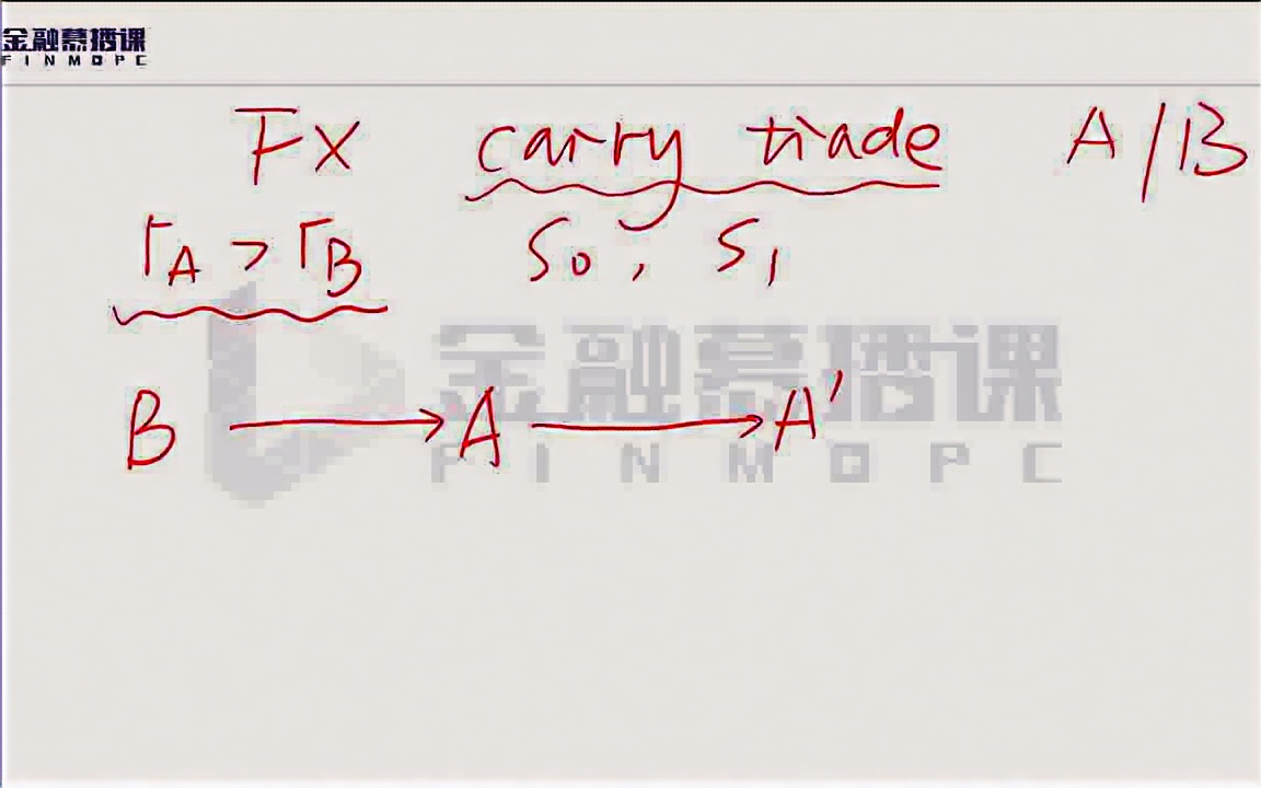 【金融慕播课】【CFA二级重要知识点】经济学套息交易 Carry Trade哔哩哔哩bilibili