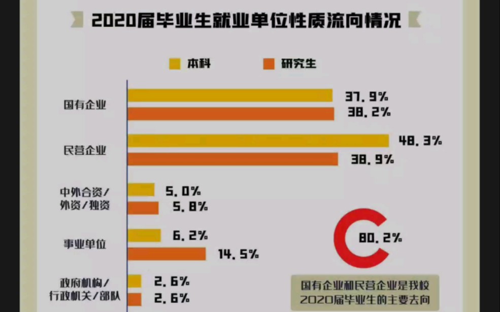 【就业解读】东北大学2020届毕业生年度就业质量报告 事业单位占比暴涨 国有性质就业超五成哔哩哔哩bilibili