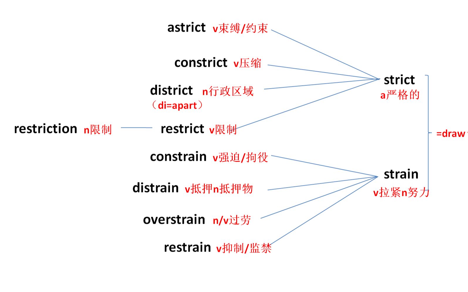 [图]王衡老师考研单词速记strict-strain字根拉紧-constrict-district-distrain