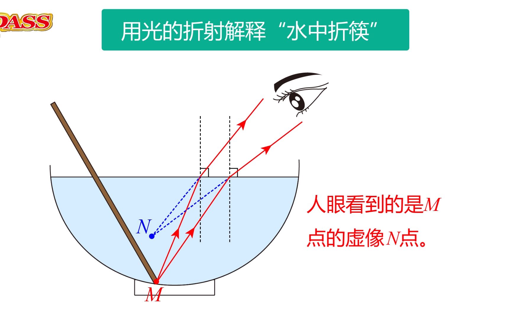 [图]八年级物理上册光——用光的折射光路图解释“水中折筷”现象