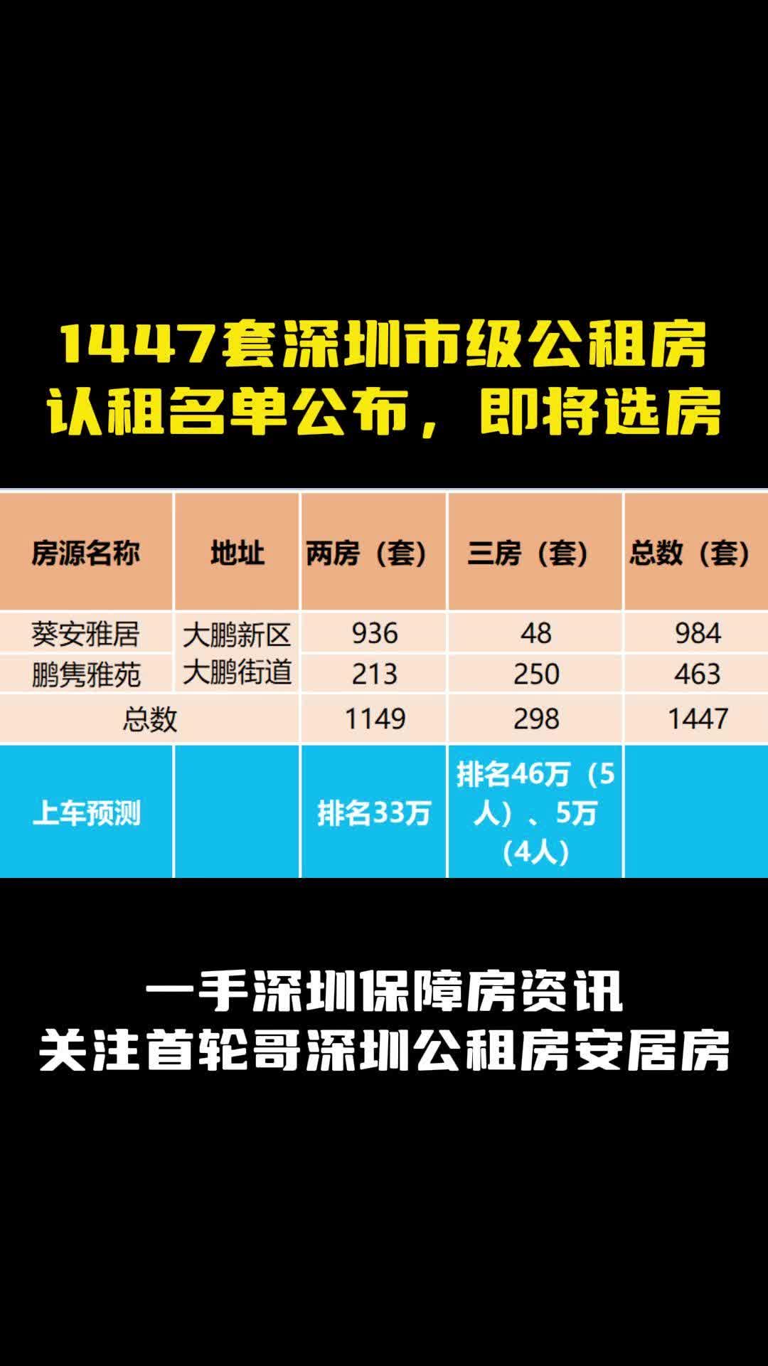 1447套深圳市级公租房名单公布,46万排名有望上车三房哔哩哔哩bilibili