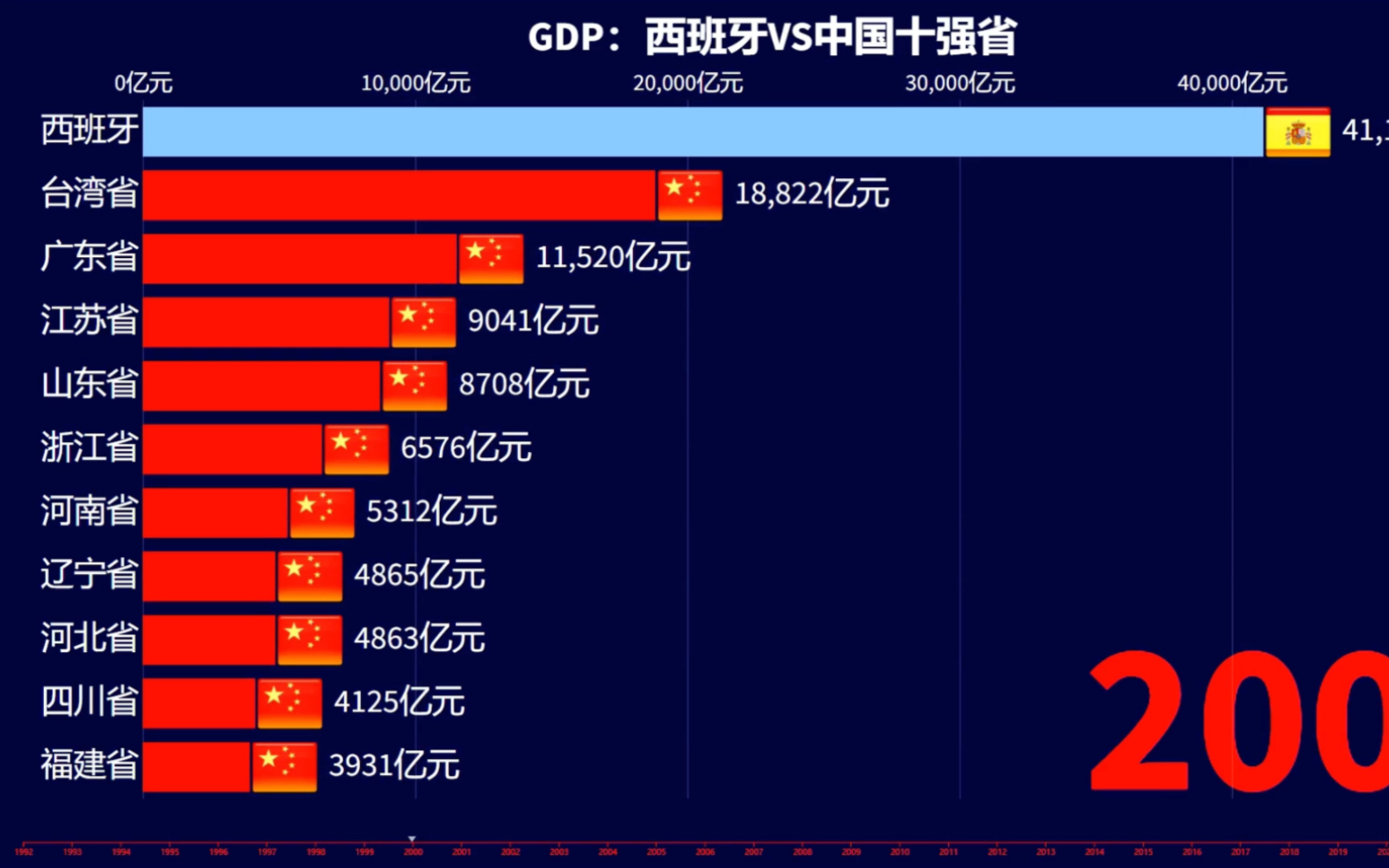 西班牙发展究竟如何,近30年,西班牙VS中国十强省生产总值动态榜哔哩哔哩bilibili