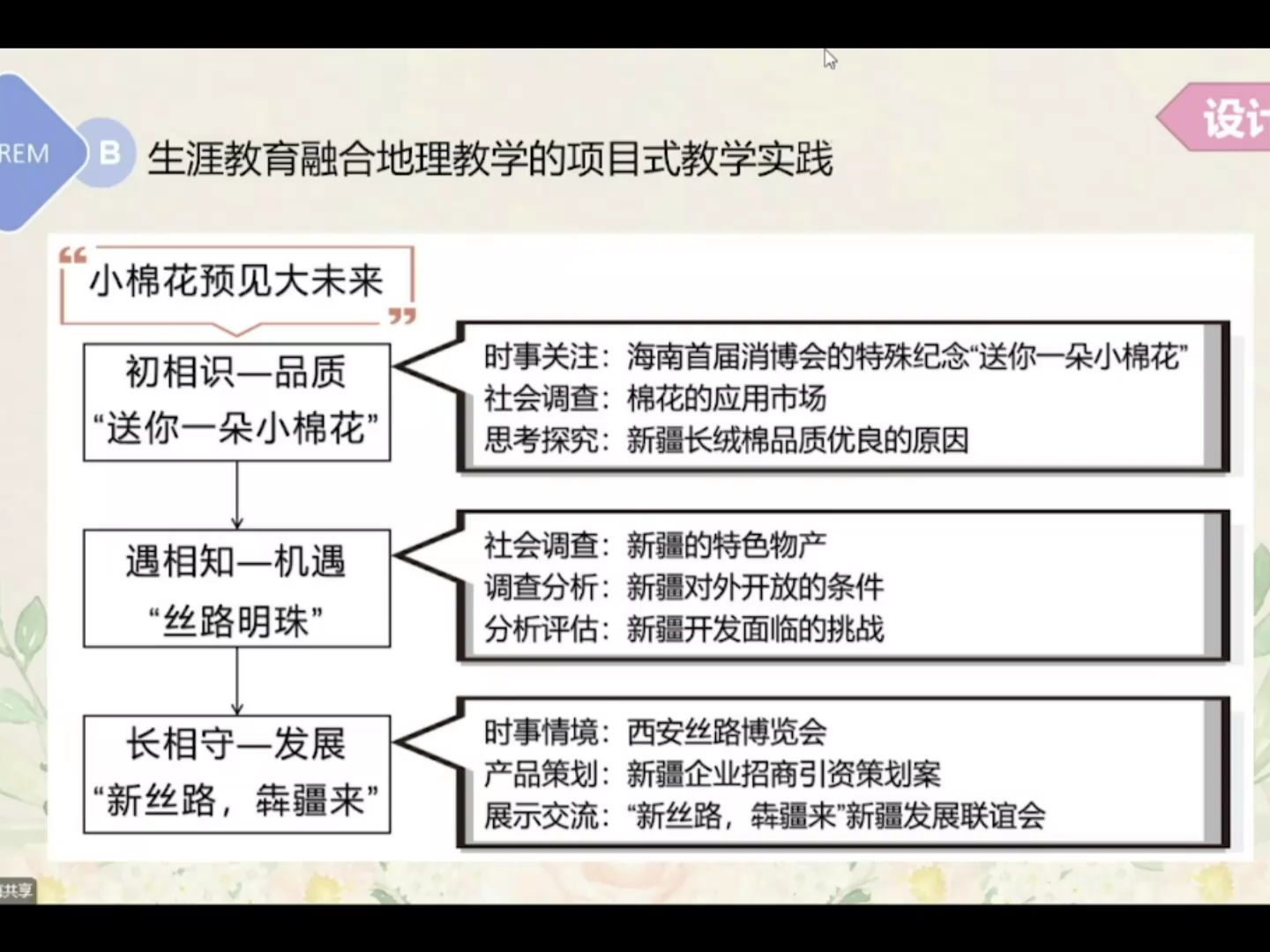 [图]生涯教育融合地理教学的项目式教学实践——以《新疆维吾尔自治区的地理概况与区域开发》为例 河北省保定市教育科学研究院 卢艳波 河北省保定市第十七中学 安景花