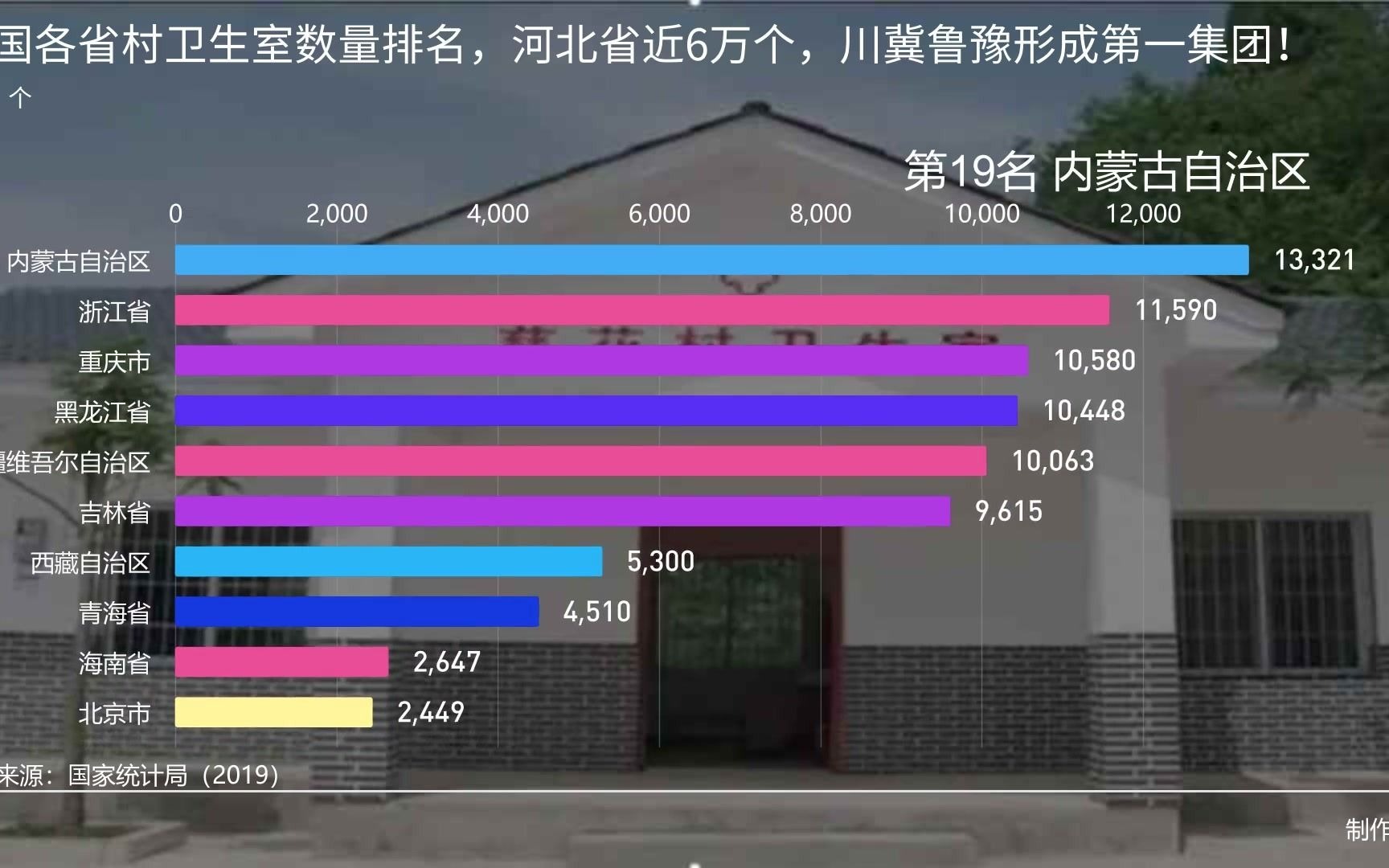 全国各省村卫生室数量排名,河北省近6万个,川冀鲁豫形成第一集团!哔哩哔哩bilibili