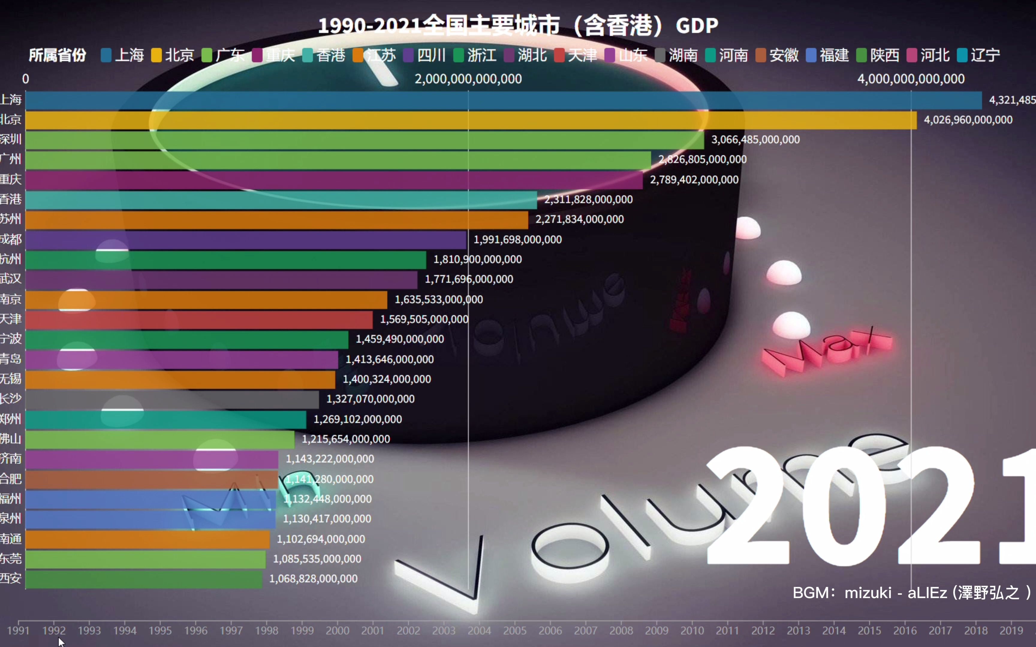 1991-2021全国主要城市(含香港)gdp排行