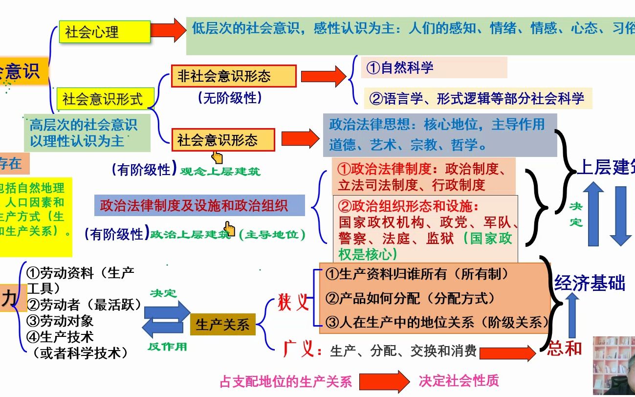 考研政治社会意识包括哪些内容(考研政治社会意识包括哪些内容呢)