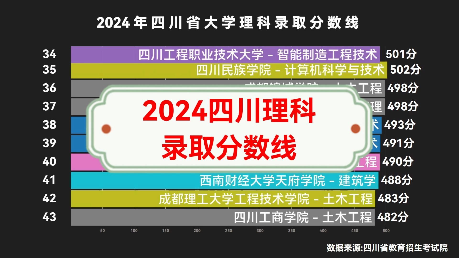 2024四川理科录取分数线,没有500分只能上民办不是开玩笑的了!哔哩哔哩bilibili