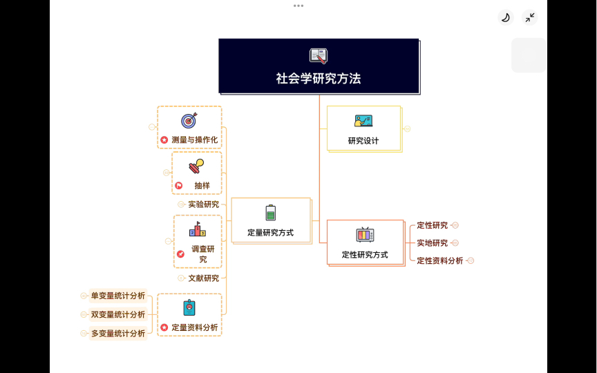 [图]风笑天【社会研究方法】重要知识点基本都在这张图里啦