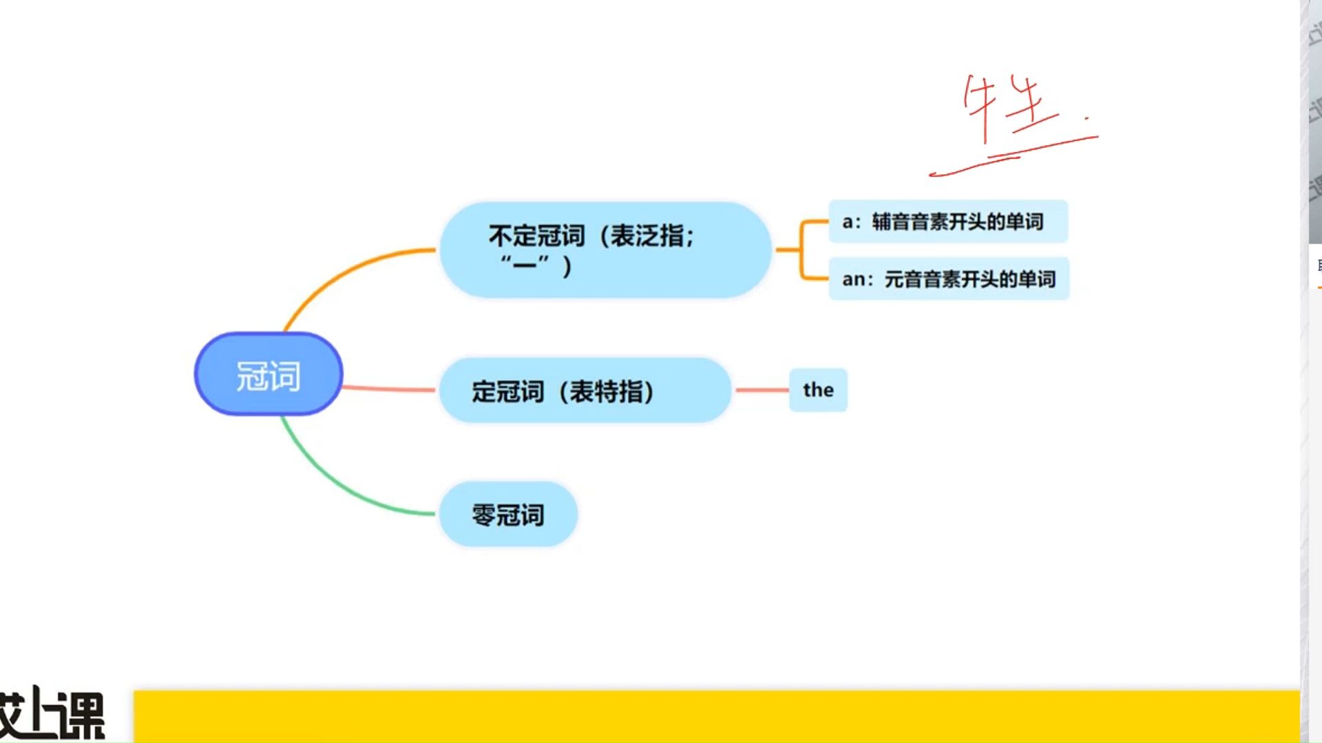 冠词之不定冠词