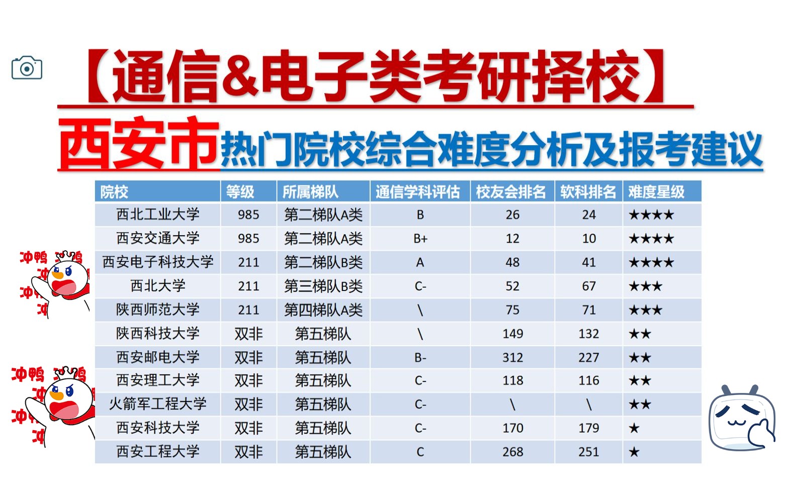 【通信&电子类考研择校】西安有哪些可选择的学校?[西北工业大学 、西安交通大学、西安电子科技大学、西北大学、陕西师范大学、陕西科技大学、西安邮...