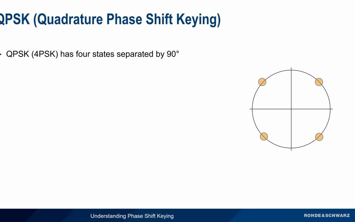 正交相移键控 (QPSK) BPSK 和 QPSK QPSK 波形(数字调制技术)哔哩哔哩bilibili