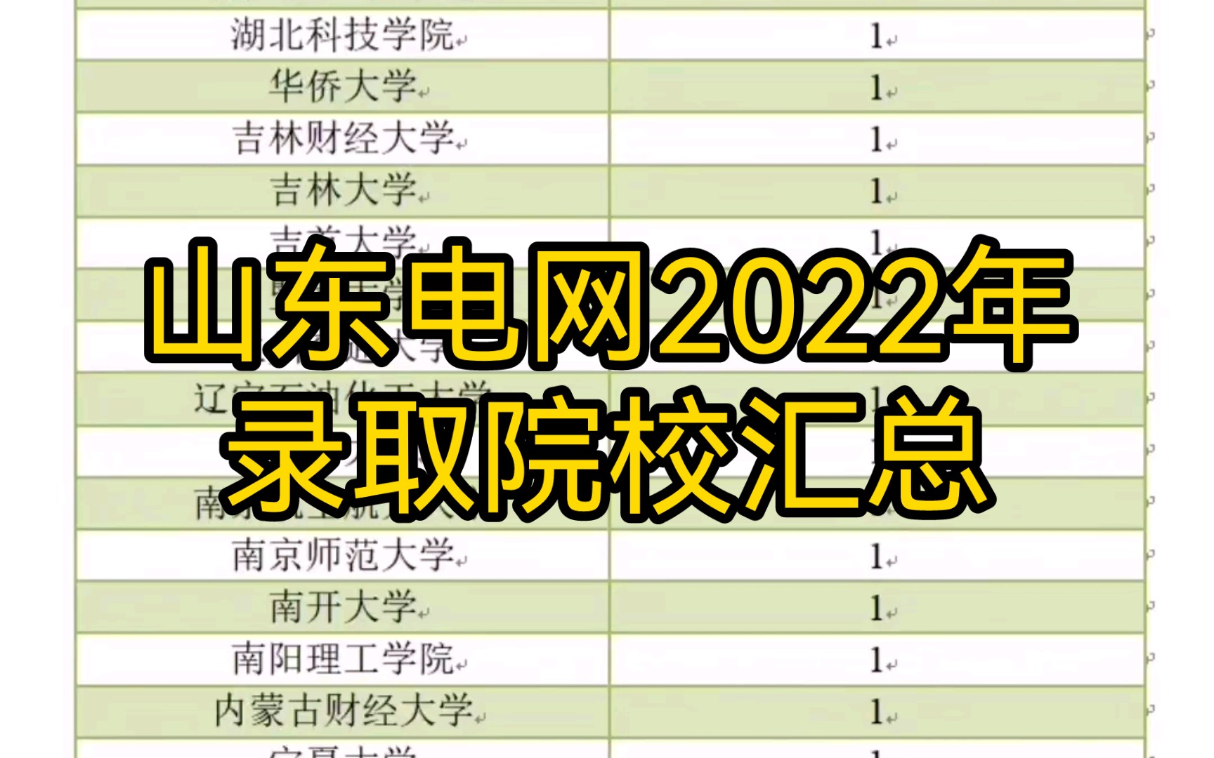 山东电网2022年一批录取院校汇总|山东人应该都喜欢这种稳定的工作吧!哔哩哔哩bilibili