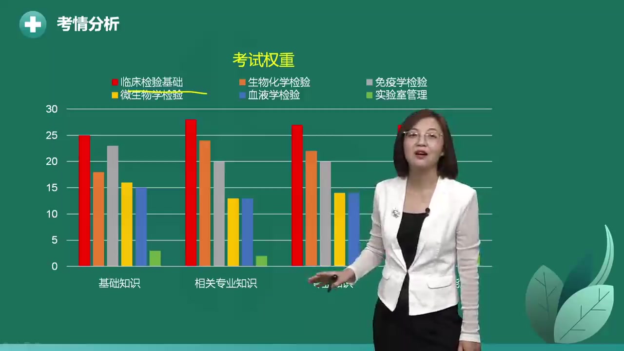 [图]2022最新版 检验类职称 主管检验师 临床检验基础 检验主管技师精讲完整版