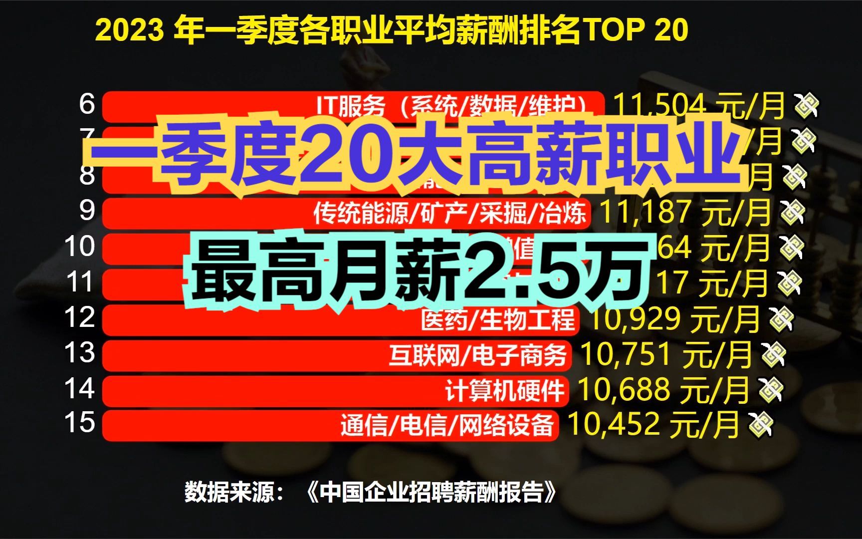 月入过万是什么水平?2023中国20大高薪职业出炉!最高月薪2.5万哔哩哔哩bilibili