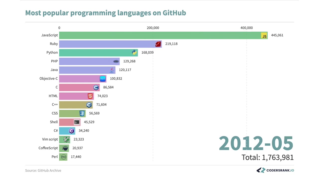 GitHub上最受欢迎的编程语言 20122019哔哩哔哩bilibili