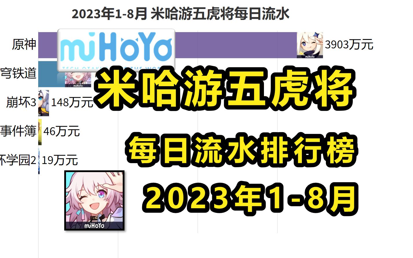 2023年18月 米哈游五虎将每日流水排行榜,原神进入枫丹4.0时代!【数据可视化】手机游戏热门视频