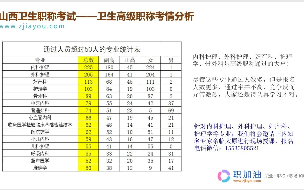 卫生高级职称考试,哪些专业通过率高?哔哩哔哩bilibili