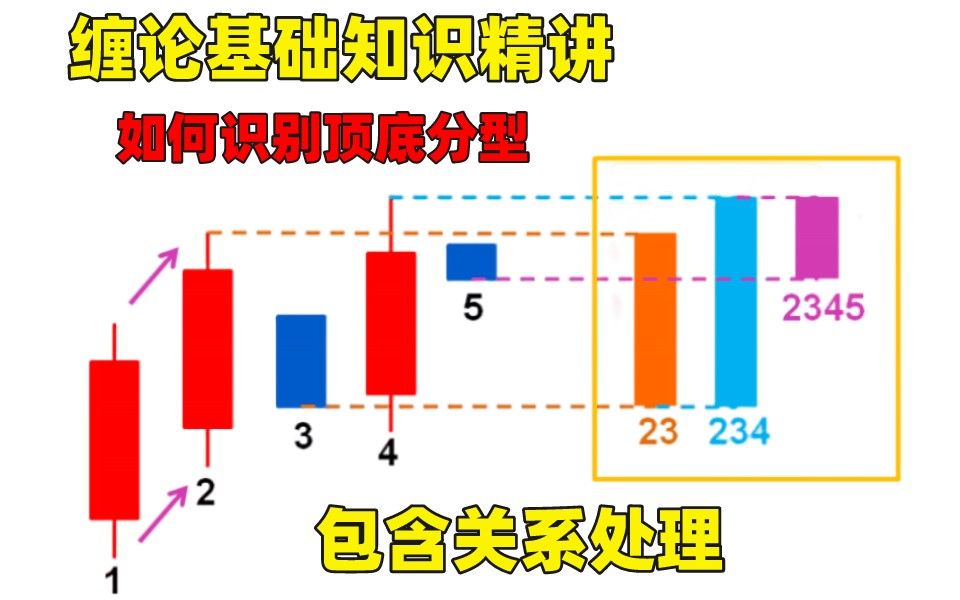 缠论基础知识精讲:第一讲之如何识别顶底分型、包含关系处理哔哩哔哩bilibili