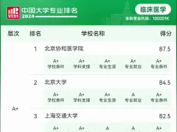 协和第一！2024中国临床医学专业排名公布   来源：软科