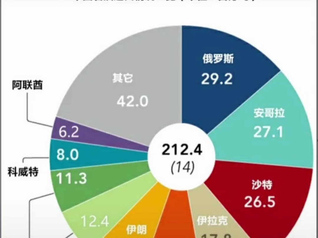 #科普 #石油人 #石油化工 我国石油进口数据一览哔哩哔哩bilibili