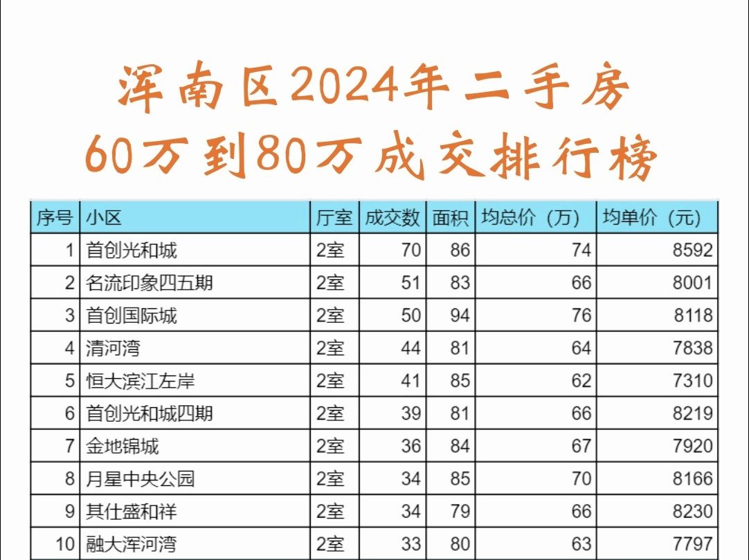 浑南区2024年二手房60万到80万成交排行榜哔哩哔哩bilibili