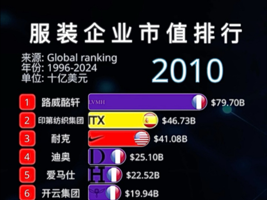 全球服装企业市值TOP15,中国上榜几家?哔哩哔哩bilibili