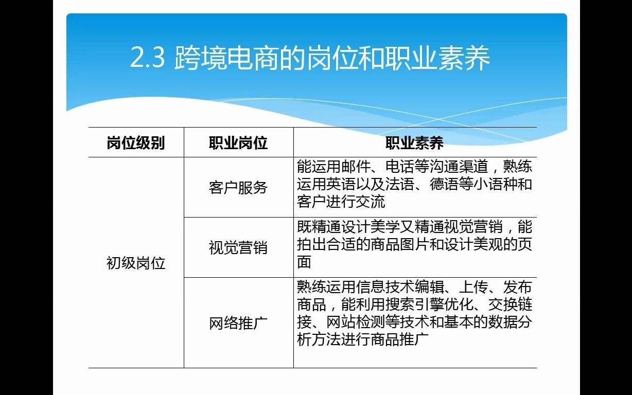 1.2.3跨境电商岗位和职业素养哔哩哔哩bilibili