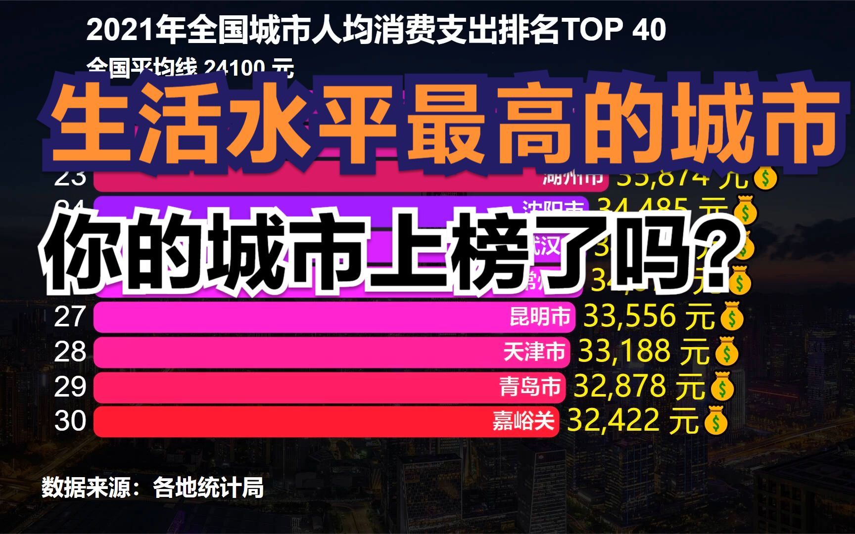 中国生活水平最高的40座城市,成都意外垫底,武汉连前20都进不了哔哩哔哩bilibili