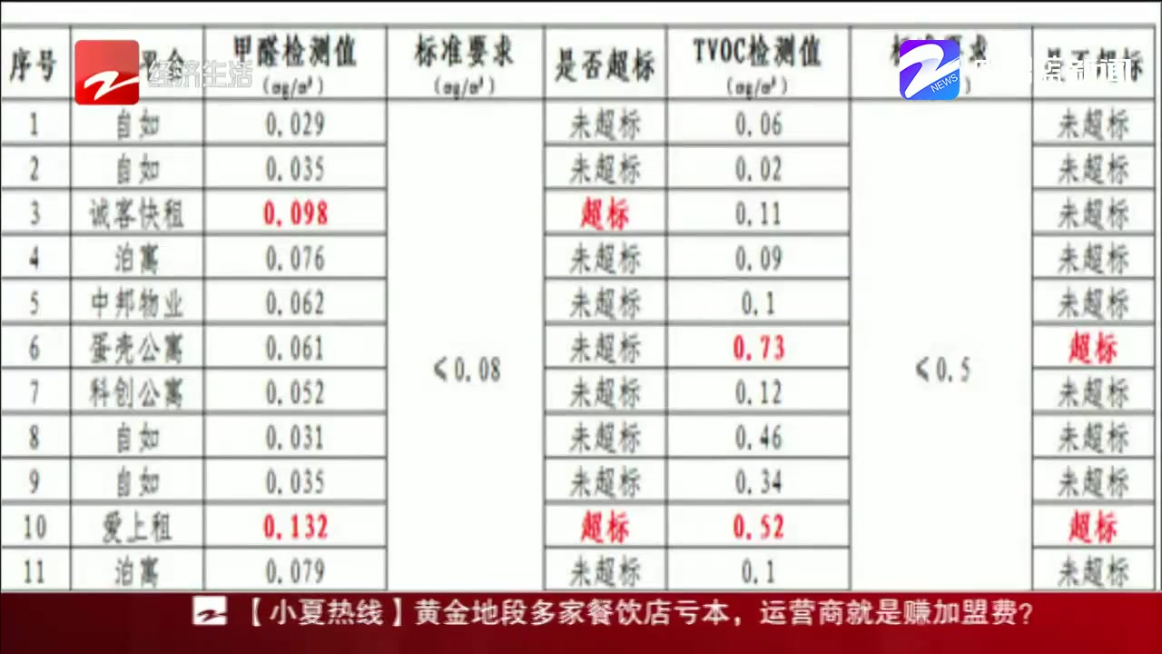 浙江消保委点名蛋壳公寓等 租客遇租金贷还需多长个心眼哔哩哔哩bilibili