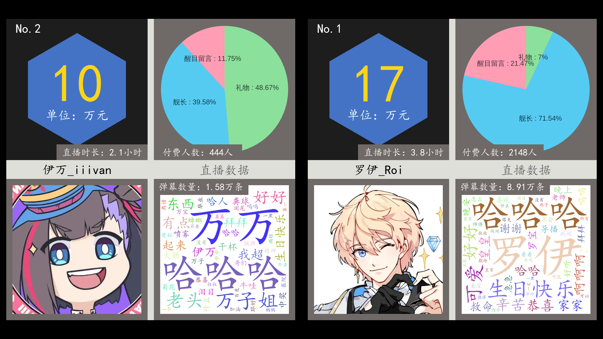 虚拟主播营收日报【7月25日】 罗伊_roi,伊万_iiivan,珞璃official