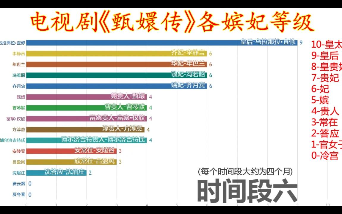 【甄嬛传】各嫔妃等级变化图哔哩哔哩bilibili