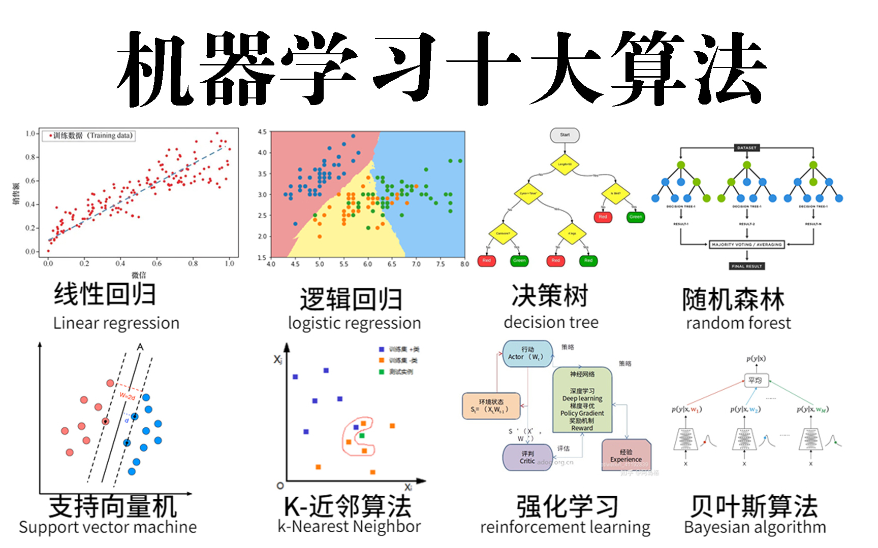 吹爆!B站公认最系统机器学习算法及案例应用教程,回归算法、聚类算法、决策树、随机森林、神经网络、贝叶斯算法、支持向量机等十大机器学习算法一...