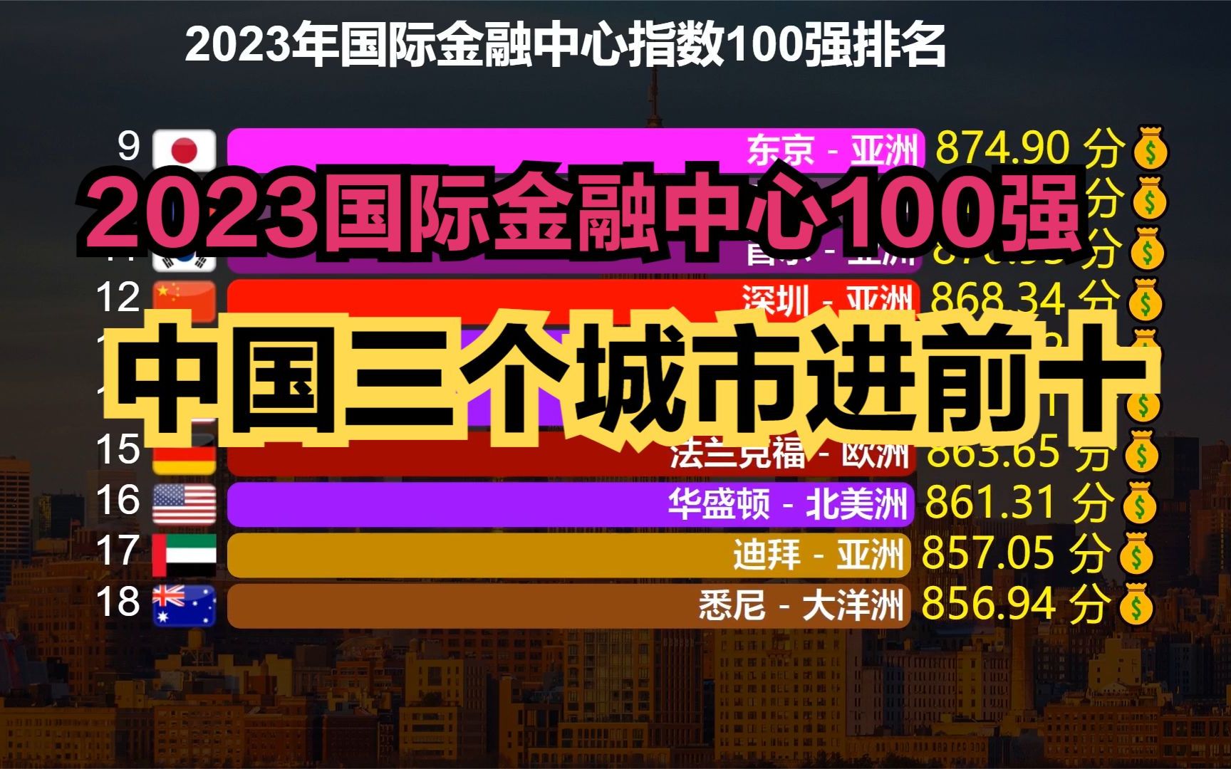 2023年国际金融中心100强发布!中国13个城市上榜,武汉第99名哔哩哔哩bilibili