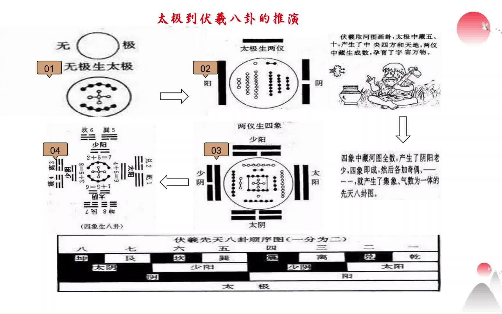 [图]河图天地生成数推演八卦，一看就明白了！