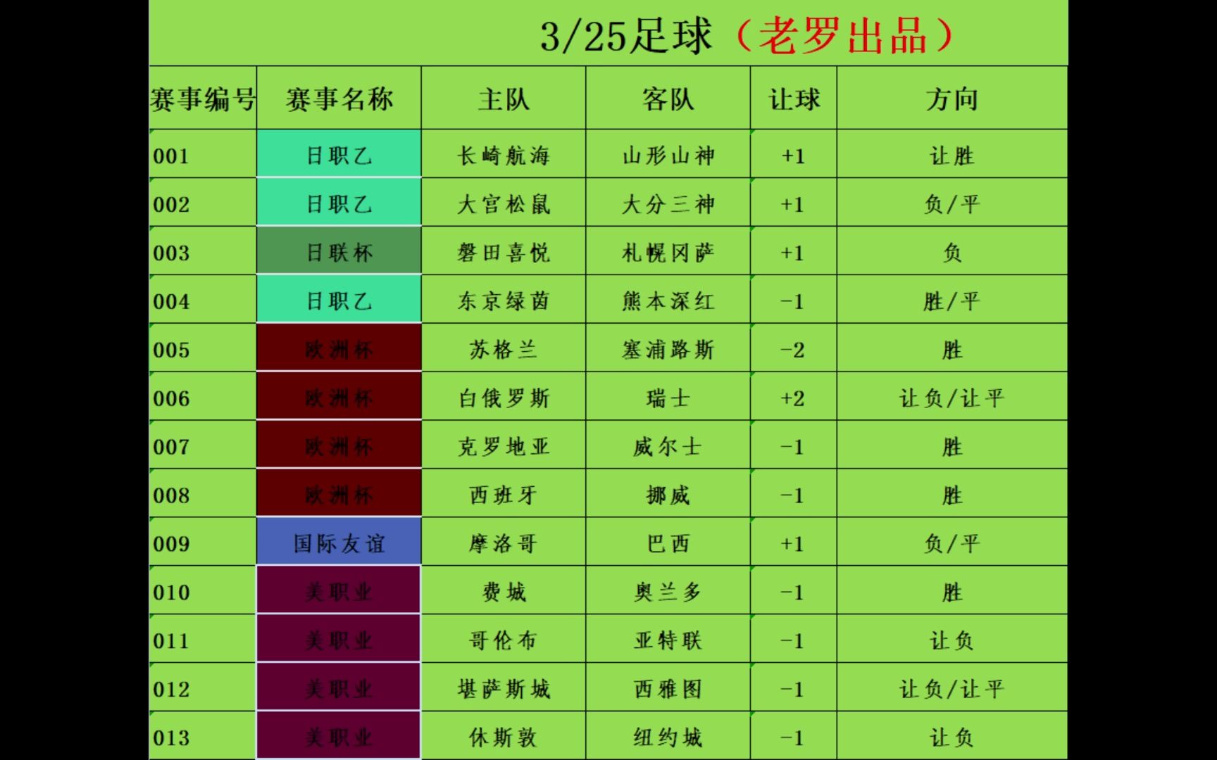 3/25足球赛事分析 竞彩足彩推荐 昨日扫盘6中4哔哩哔哩bilibili