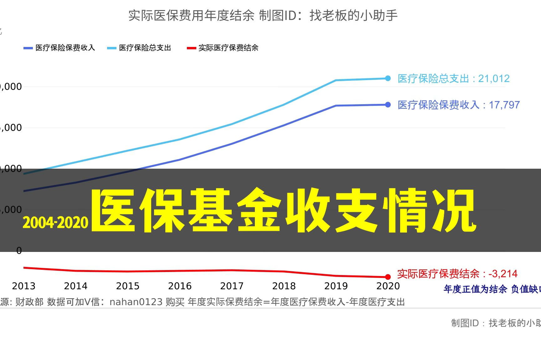 20042020全国医保基金年度【真实】收支情况哔哩哔哩bilibili