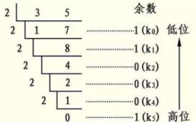 【高中数学】进位制详解哔哩哔哩bilibili