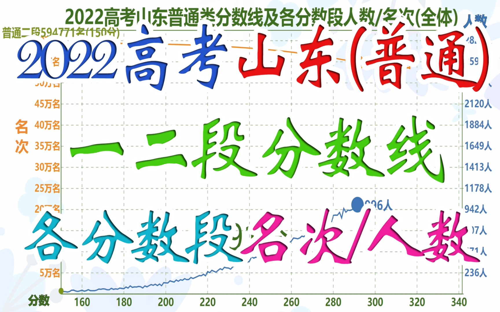 2022高考山东分数线及各分数段人数名次(普通类),467分人数最多!哔哩哔哩bilibili