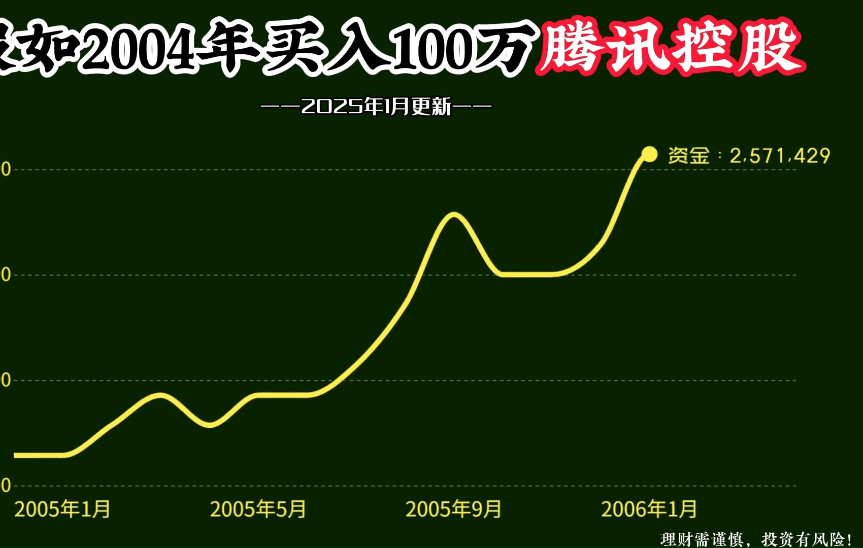 100万本金,全仓买入腾讯控股,持有不动,如今变多少钱?哔哩哔哩bilibili