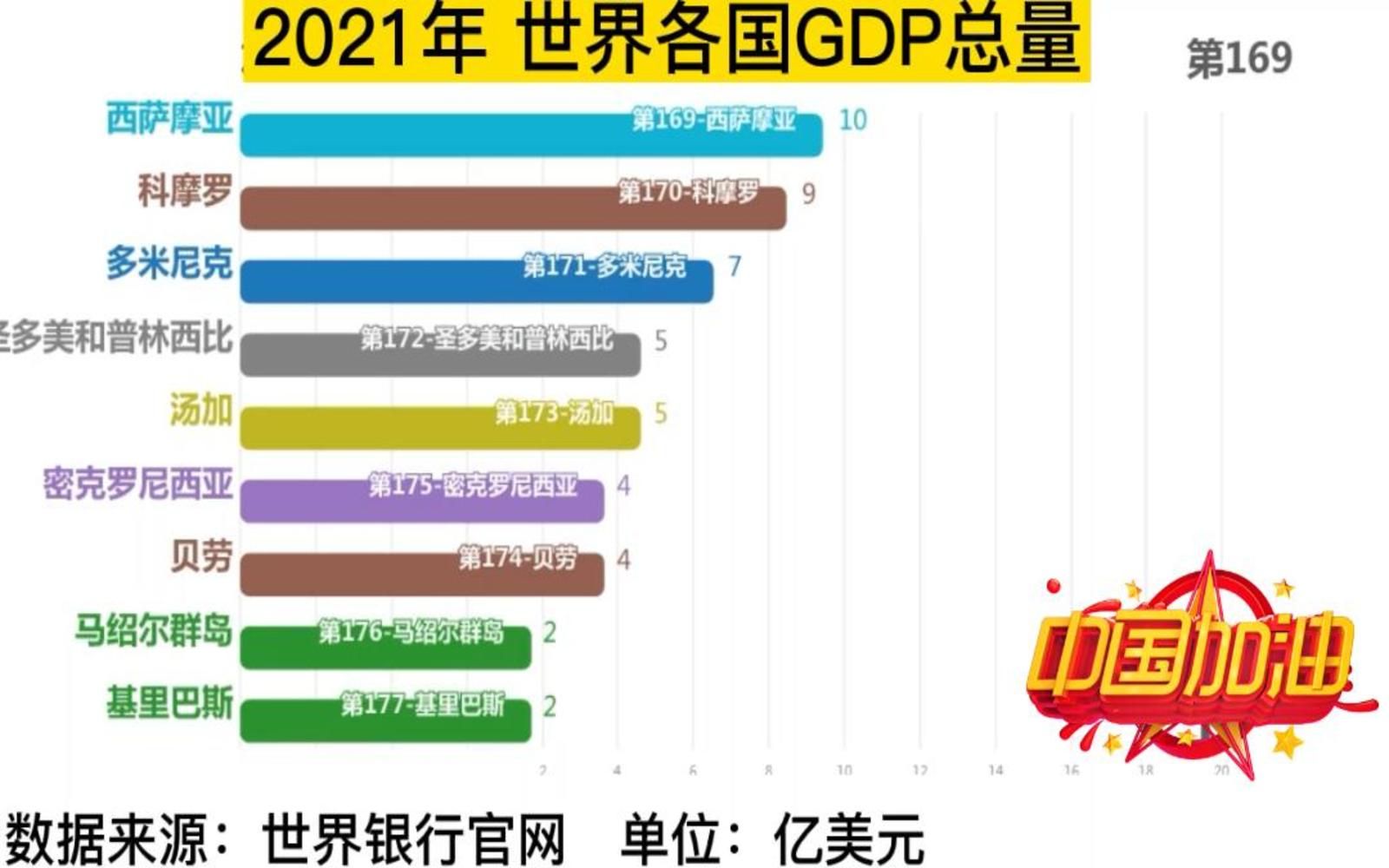 【经济对比】2021年全球各国GDP总量排名,中国稳居世界第二,距离美国还差不到6万亿美金,你估计超越美国还需要几年?哔哩哔哩bilibili