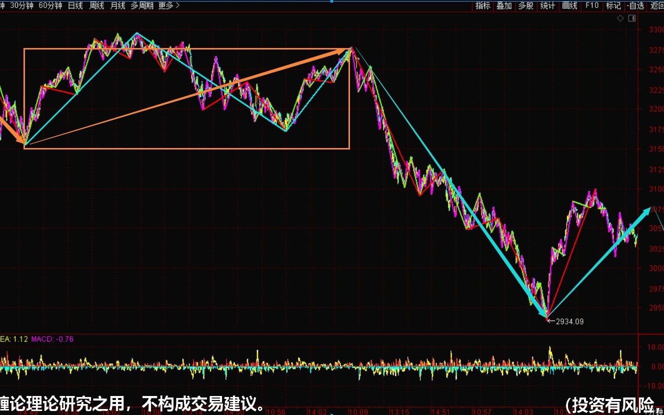 [图]《2022-10-21上证指数之缠论分析》