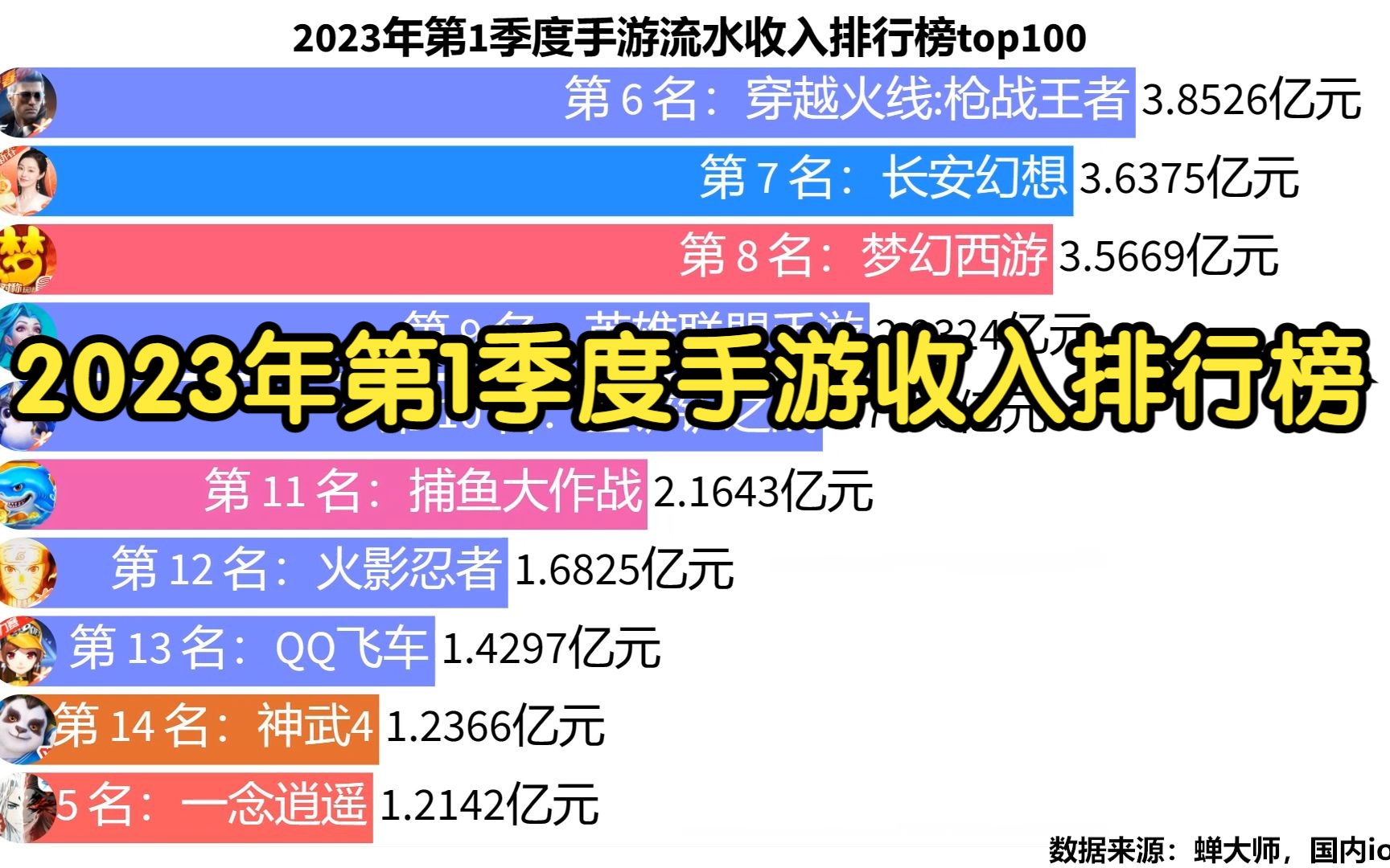 2023年第1季度手游流水收入排行榜top100王者荣耀