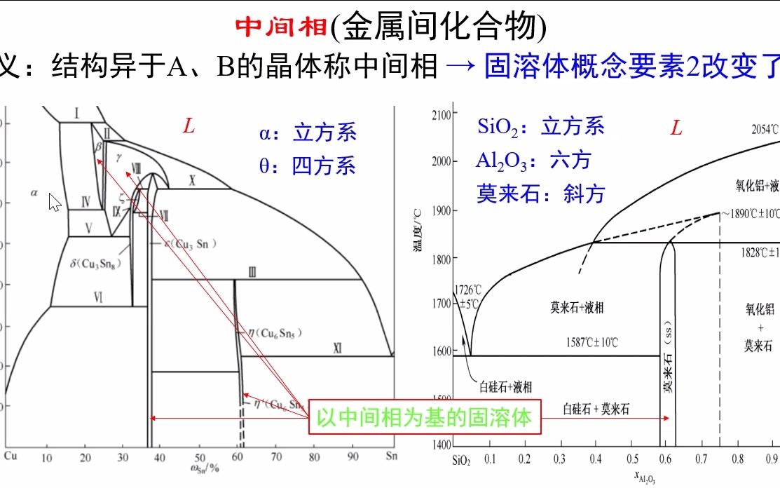 1.16中间相(金属间化合物)《材料科学基础视频讲义》吴锵哔哩哔哩bilibili