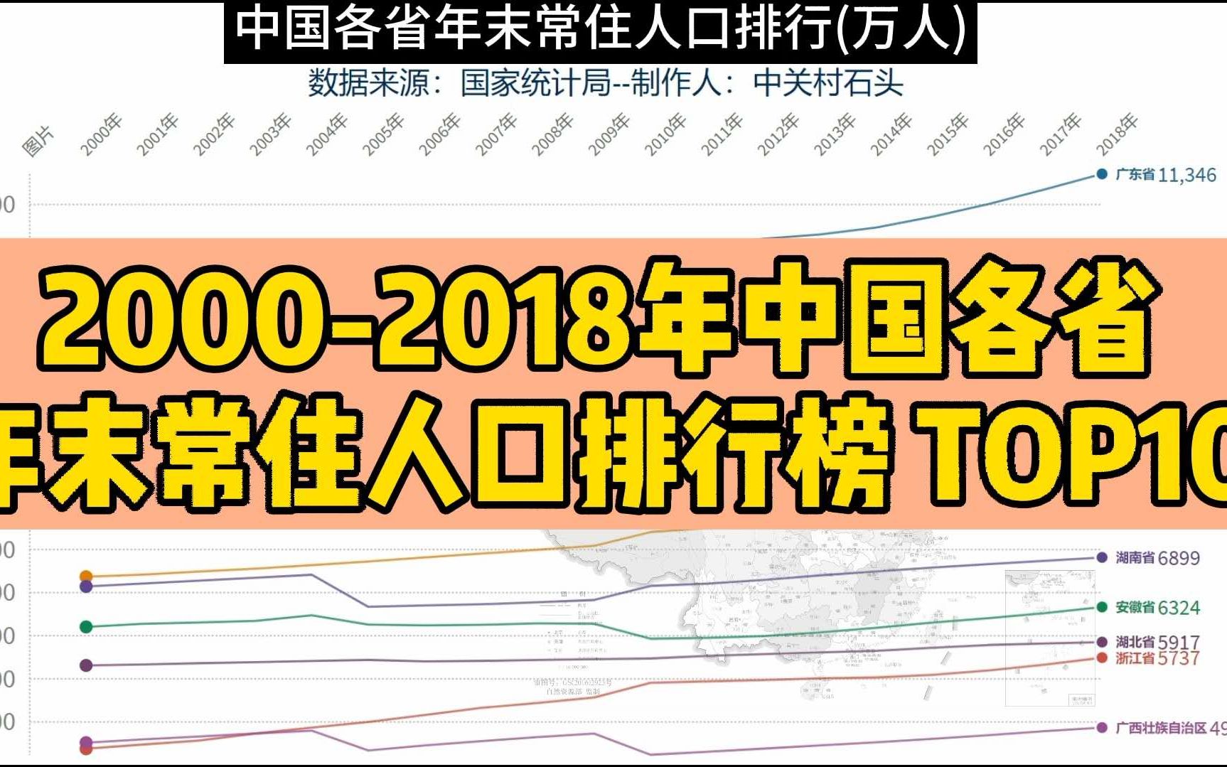 中国哪个省人最多?20002018年中国各省常住人口排名,2省过亿!你家上榜了吗?哔哩哔哩bilibili