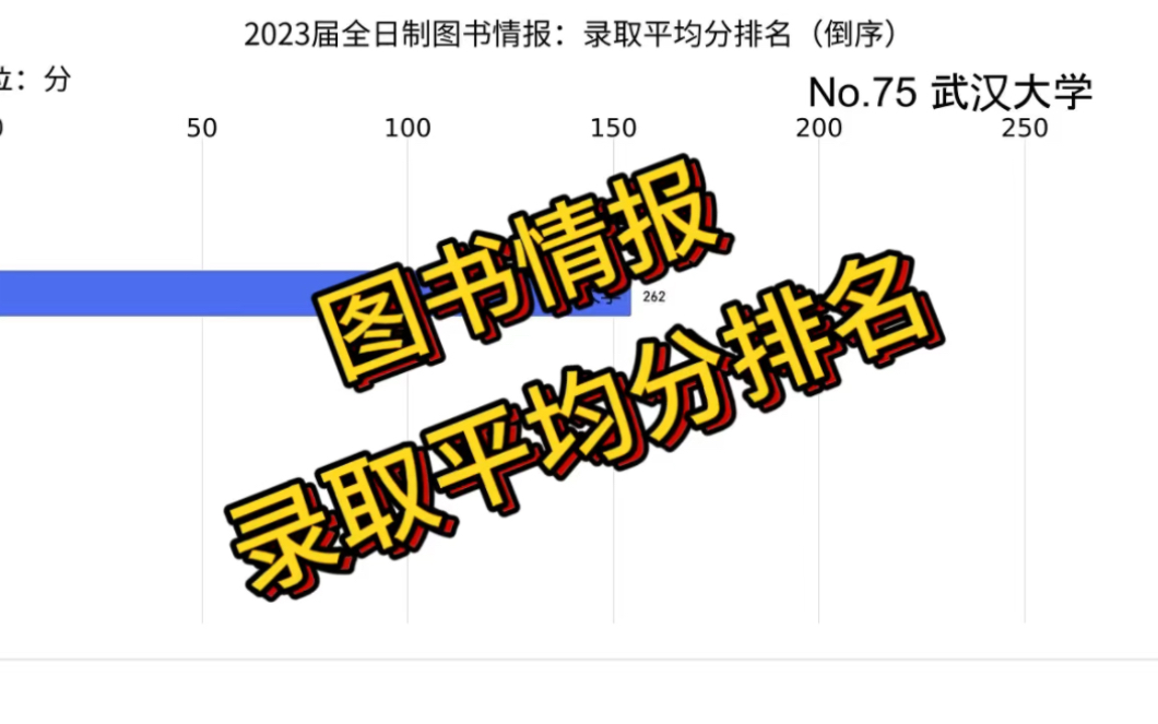 图书情报23届录取平均分排名(全国院校)哔哩哔哩bilibili