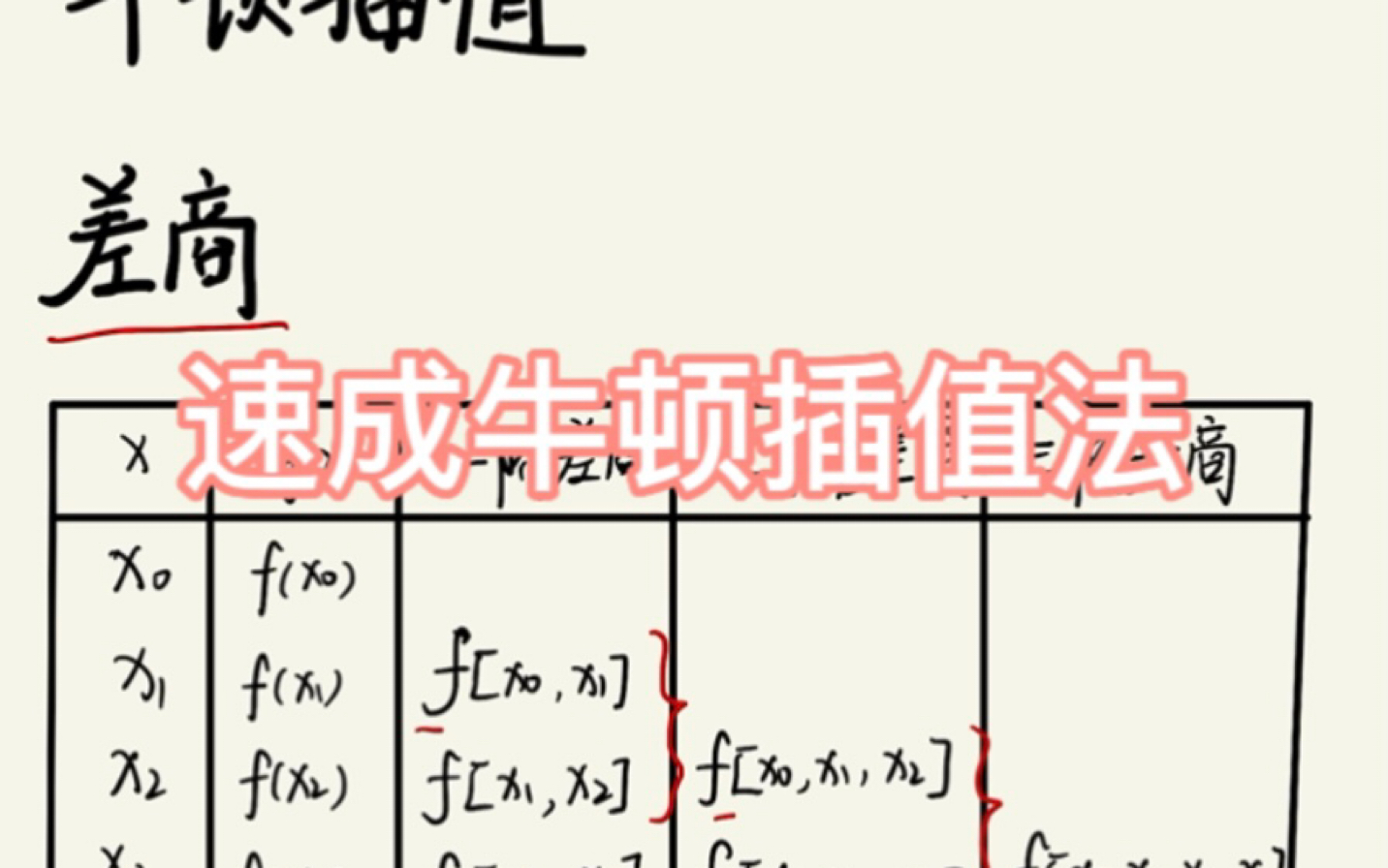 【数值分析】【纯干货】速成牛顿插值法哔哩哔哩bilibili